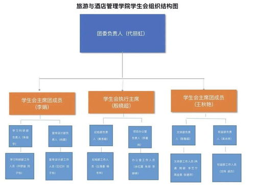 云南财经大学旅游与酒店管理学院学生会深化改革情况公示（酒店管理专业）